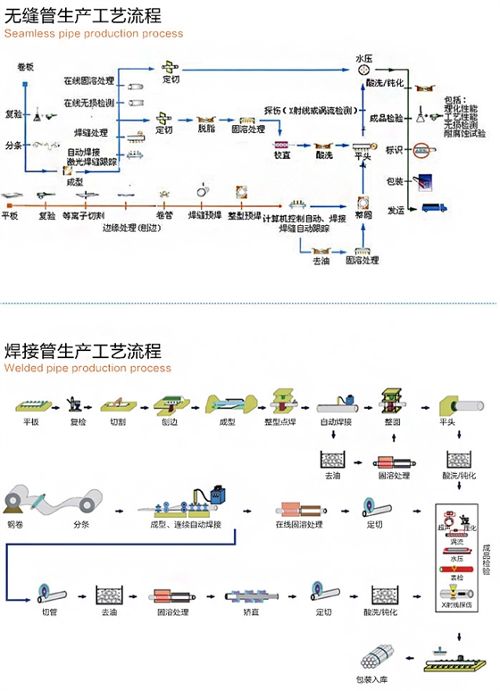 上上产品生产流程